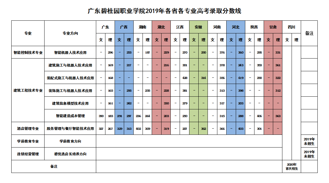 2022广东碧桂园职业学院录取分数线（含2020-2021历年）