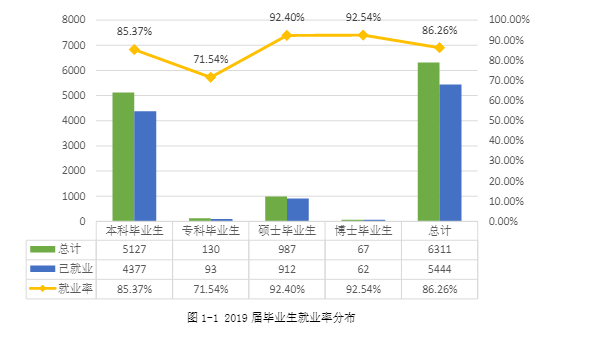 湖南农业大学就业率及就业前景怎么样（来源2022届就业质量报告）
