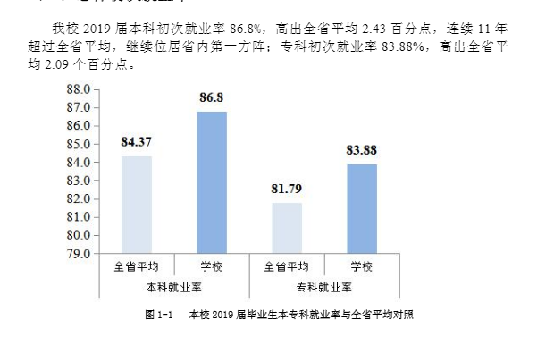 南昌工程学院就业率及就业前景怎么样（来源2021-2022学年本科教学质量报告）