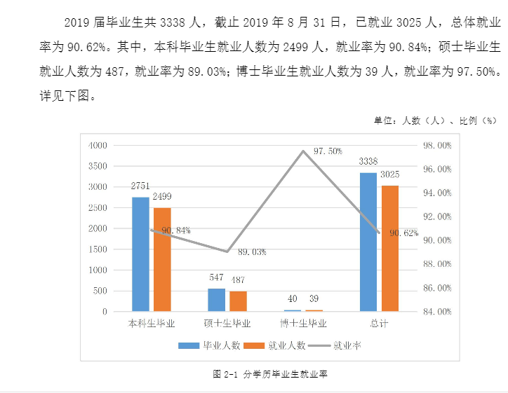 湖南中医药大学就业率及就业前景怎么样（来源2022届就业质量报告）