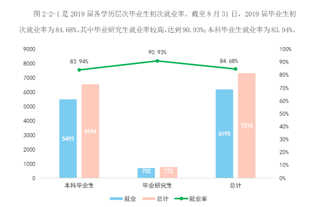 湖南科技大学就业率及就业前景怎么样（来源2022届就业质量报告）