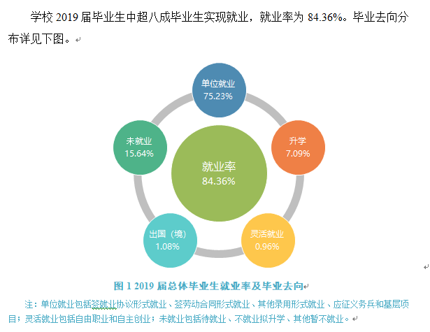 湖南工程学院就业率及就业前景怎么样（来源2022届就业质量报告）