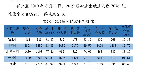 桂林电子科技大学就业率及就业前景怎么样（来源2022届就业质量报告）
