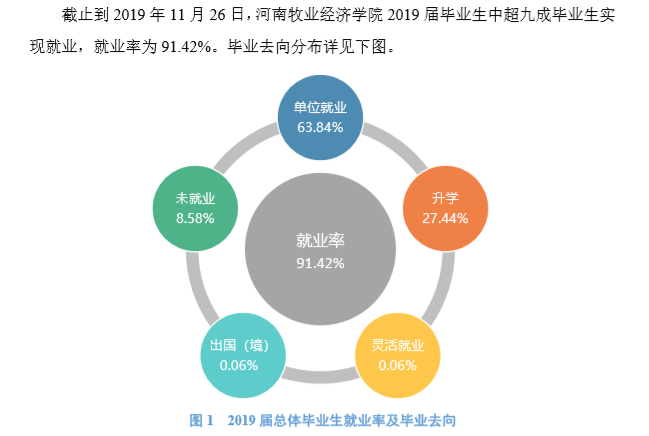 河南牧业经济学院就业率及就业前景怎么样（来源2022届就业质量报告）