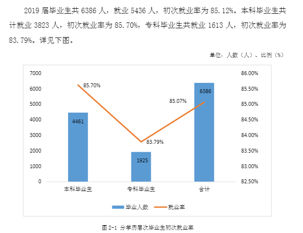 邵阳学院就业率及就业前景怎么样（来源2022届就业质量报告）