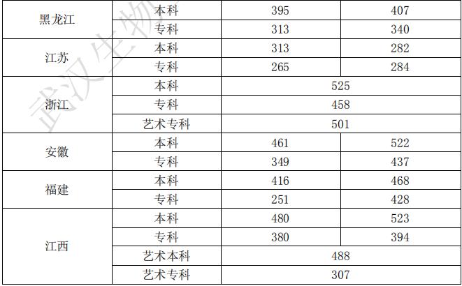 2021武汉生物工程学院录取分数线（含2019-2020历年）