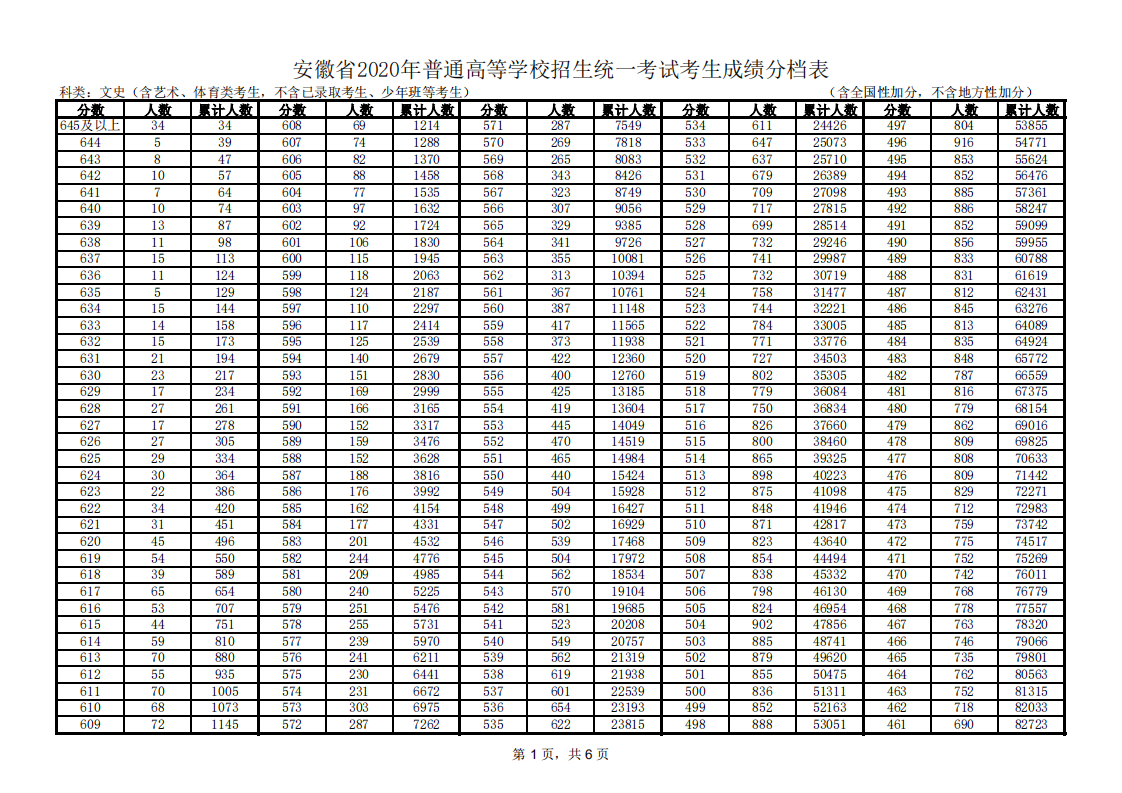 2020安徽高考一分一段表（文科）
