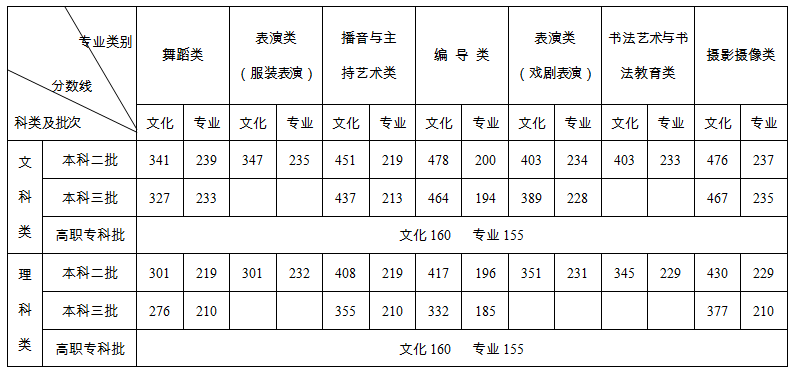 2020湖南高考分数线一览表（一本、二本、三本、专科）