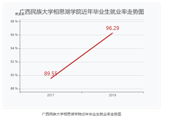 广西民族大学相思湖学院就业率及就业前景怎么样（来源2021-2022学年本科教学质量报告）