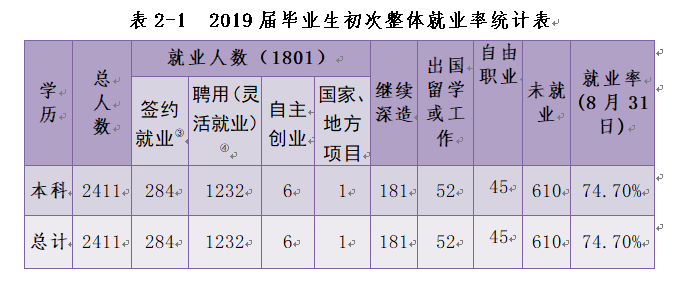 湖南财政经济学院就业率及就业前景怎么样（来源2022届就业质量报告）