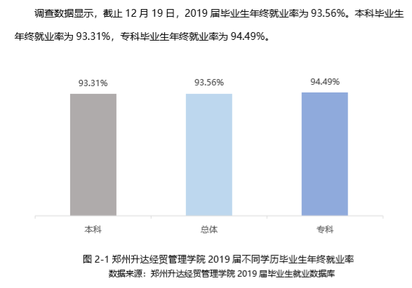 郑州升达经贸管理学院就业率及就业前景怎么样（来源2022届就业质量报告）