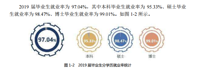 哈尔滨工业大学就业率及就业前景怎么样（来源2021-2022学年本科教学质量报告）