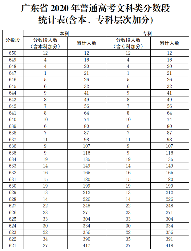 2020广东高考一分一段表（文科）
