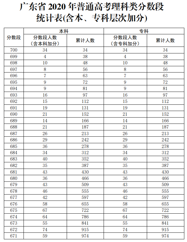2020广东高考一分一段表（理科）