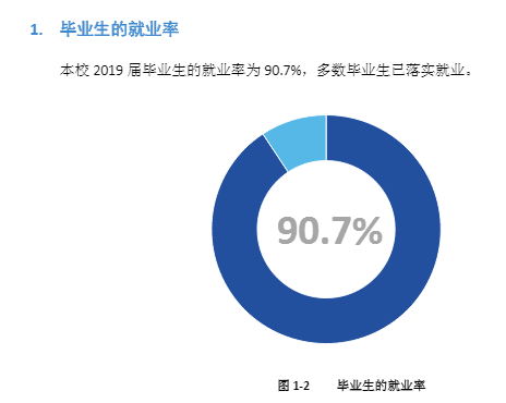 黑龙江工程学院就业率及就业前景怎么样（来源2022届就业质量报告）