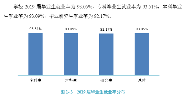 河南理工大学就业率及就业前景怎么样（来源2022届就业质量报告）