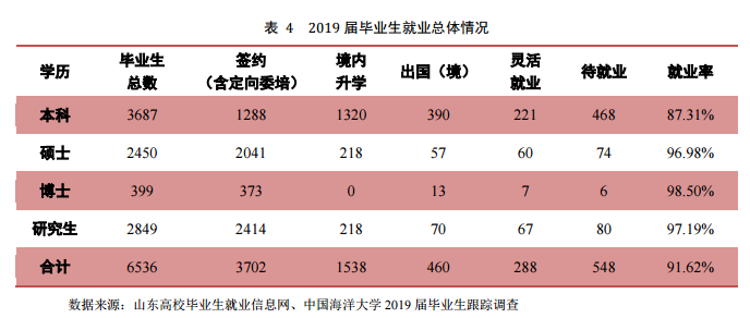 中国海洋大学就业率及就业前景怎么样（来源2021-2022学年本科教学质量报告）