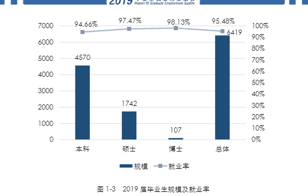 中国石油大学（华东）就业率及就业前景怎么样（来源2020-2021学年本科教学质量报告）
