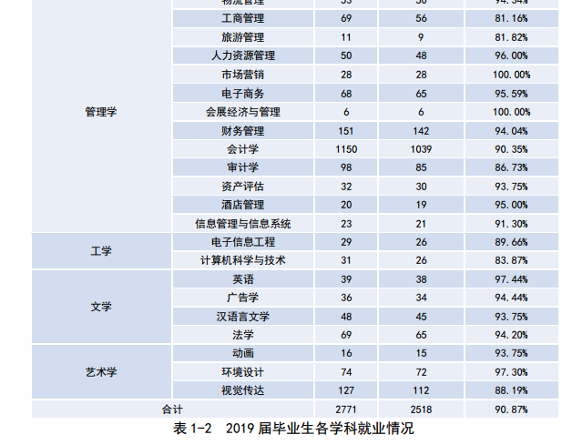 黑龙江财经学院就业率及就业前景怎么样（来源2022届就业质量报告）