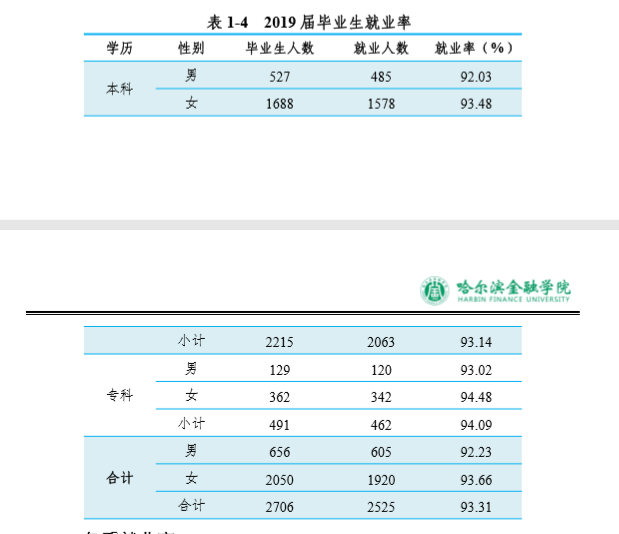 哈尔滨金融学院就业率及就业前景怎么样（来源2022届就业质量报告）