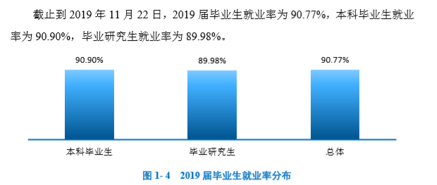 重庆交通大学就业率及就业前景怎么样（来源2022届就业质量报告）