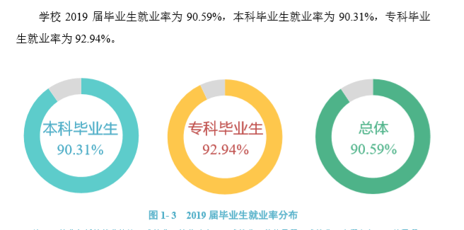 重庆对外经贸学院就业率及就业前景怎么样（来源2022届就业质量报告）
