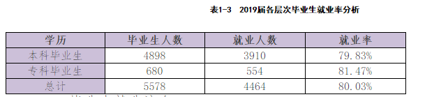 重庆城市科技学院就业率及就业前景怎么样（来源2022届就业质量报告）