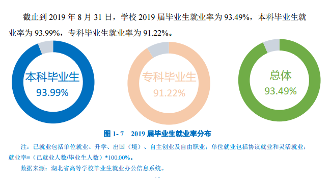 武汉工商学院就业率及就业前景怎么样（来源2021届就业质量报告）