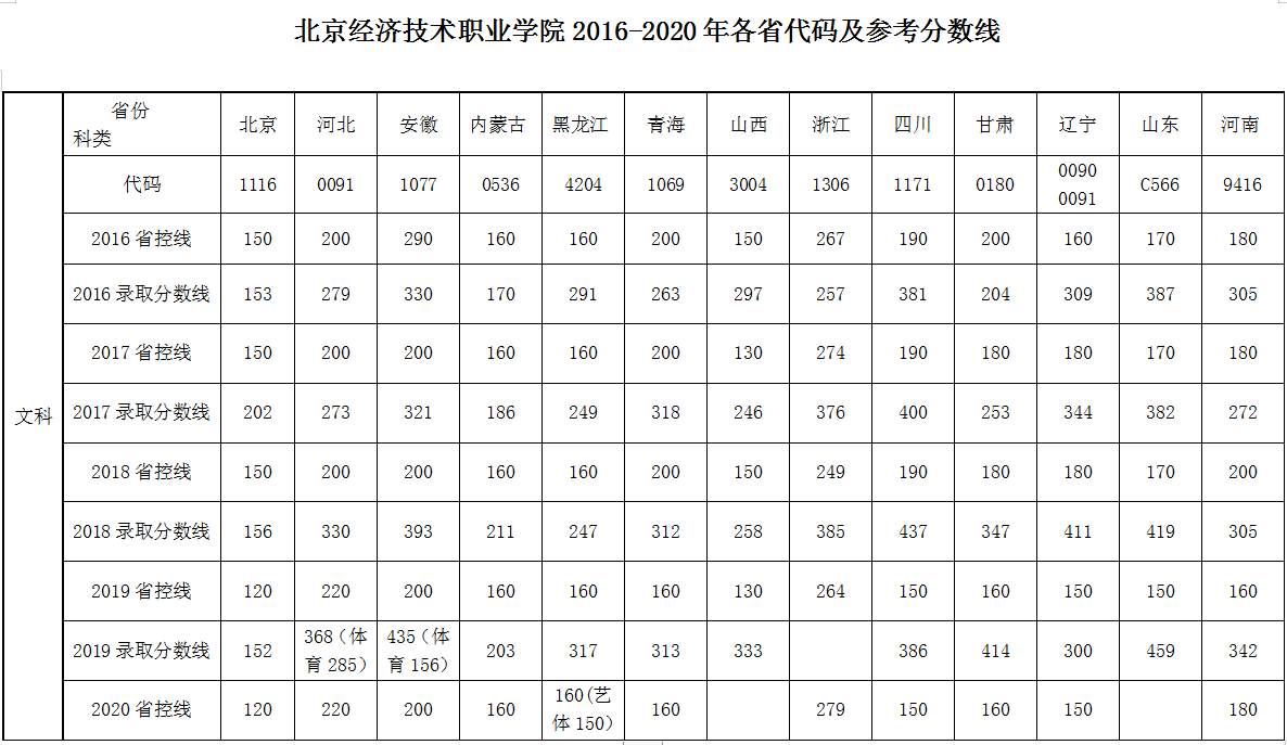 2019北京经济技术职业学院录取分数线（含2018-2019历年）