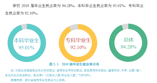 武汉城市学院就业率及就业前景怎么样（来源2021届就业质量报告）