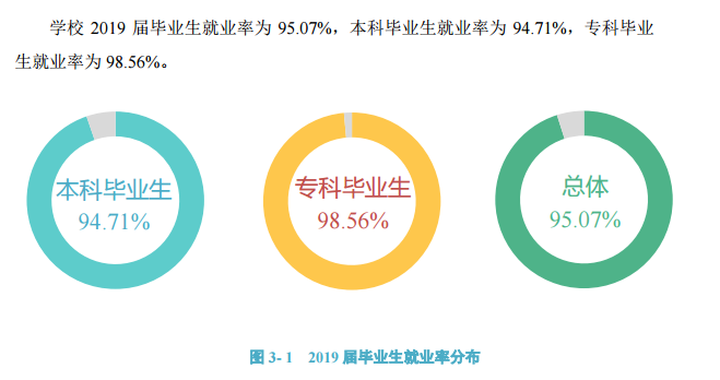 四川文理学院就业率及就业前景怎么样（来源2022届就业质量报告）