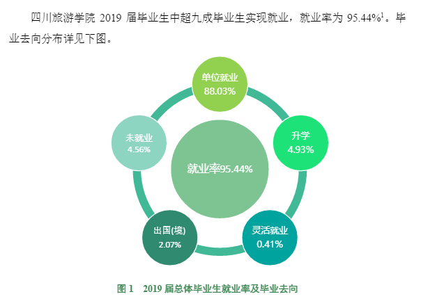 四川旅游学院就业率及就业前景怎么样（来源2021-2022学年本科教学质量报告）