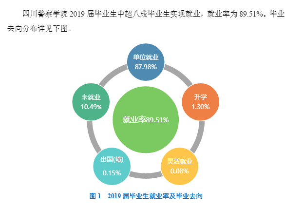 四川警察学院就业率及就业前景怎么样（来源2021届就业质量报告）