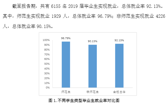 潍坊学院就业率及就业前景怎么样（来源2020-2021学年本科教学质量报告）