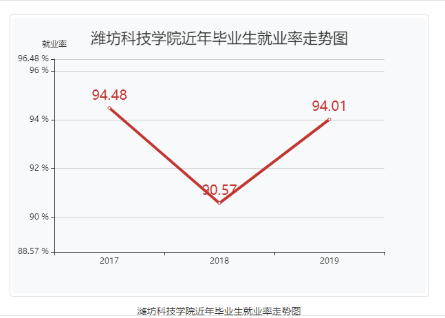 潍坊科技学院就业率及就业前景怎么样（来源2021-2022学年本科教学质量报告）
