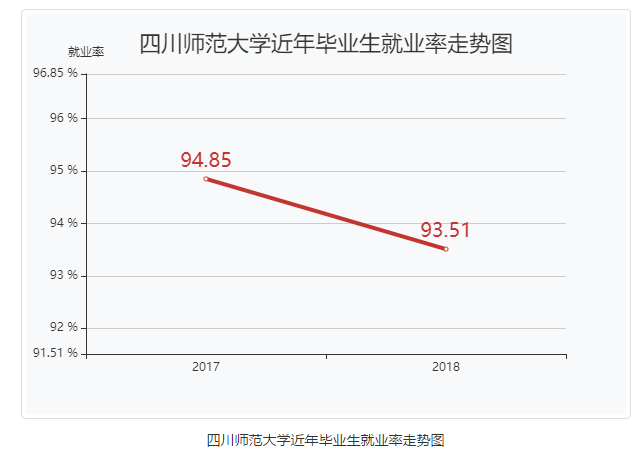 四川师范大学就业率及就业前景怎么样（来源2021-2022学年本科教学质量报告）
