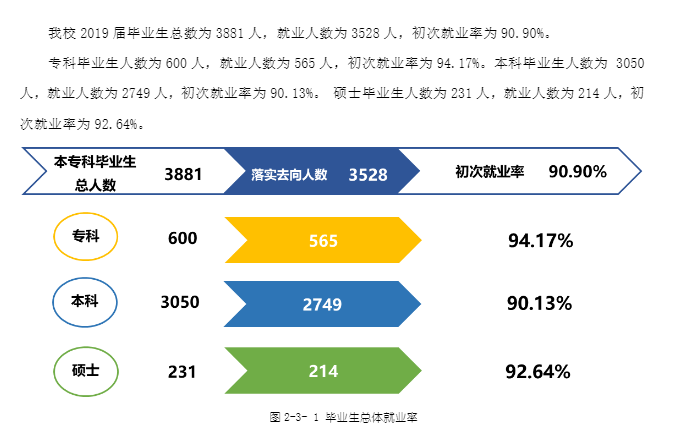 川北医学院就业率及就业前景怎么样（来源2022届就业质量报告）