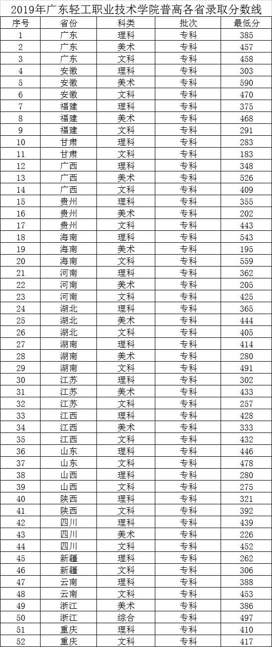 2022广东轻工职业技术学院录取分数线（含2020-2021历年）