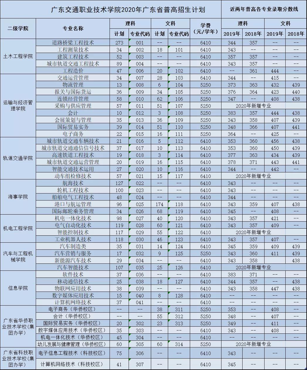 2022广东交通职业技术学院录取分数线（含2020-2021历年）