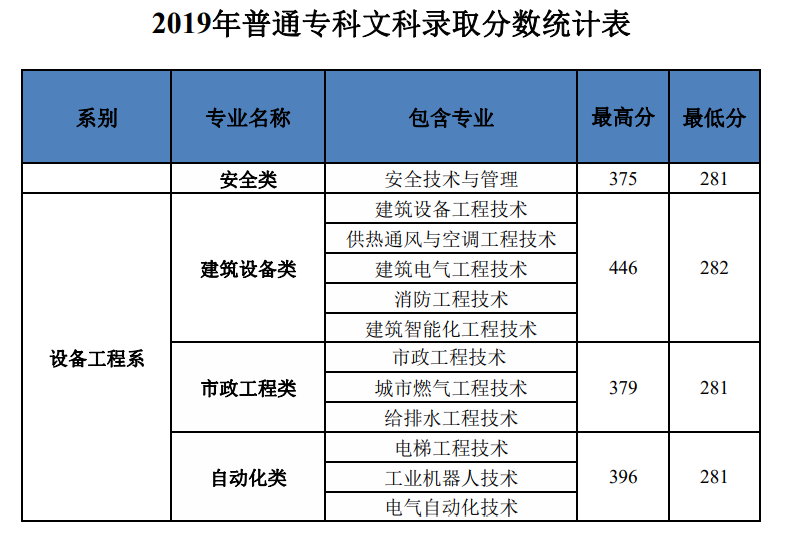 2022河南建筑职业技术学院录取分数线（含2020-2021历年）
