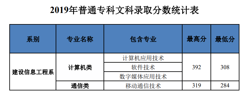 2022河南建筑职业技术学院录取分数线（含2020-2021历年）