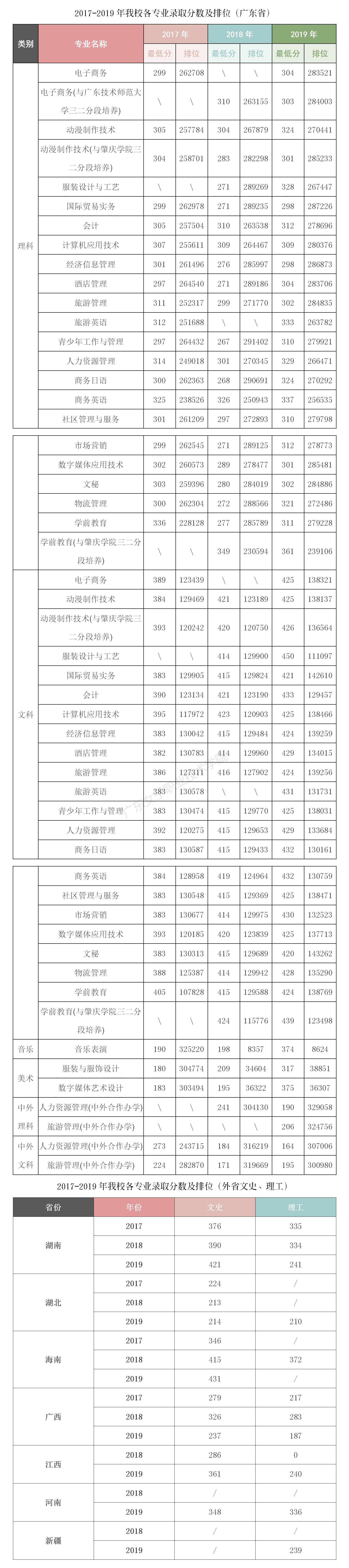 2021广东女子职业技术学院录取分数线（含2019-2020历年）
