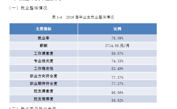 吕梁学院就业率及就业前景怎么样（来源2021-2022学年本科教学质量报告）