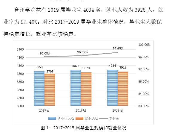 台州学院就业率及就业前景怎么样（来源2022届就业质量报告）