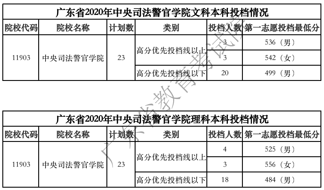 2020年中央司法警官学院本科投档分数线（广东省）