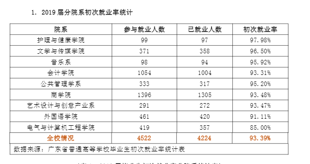 广州南方学院就业率及就业前景怎么样（来源2022届就业质量报告）