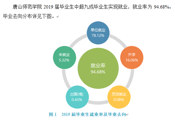 唐山师范学院就业率及就业前景怎么样（来源2021-2022学年本科教学质量报告）