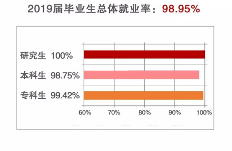 上海电机学院就业率及就业前景怎么样（来源2022届就业质量报告）