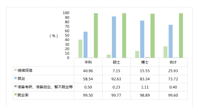 上海大学就业率及就业前景怎么样（来源2022届就业质量报告）