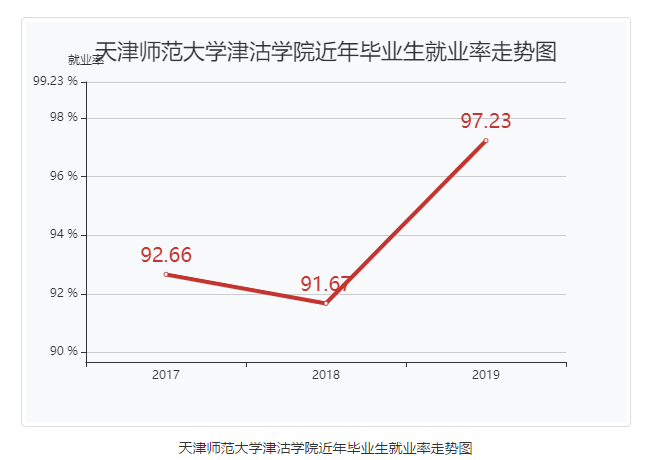 天津师范大学津沽学院就业率及就业前景怎么样（来源就业质量报告）